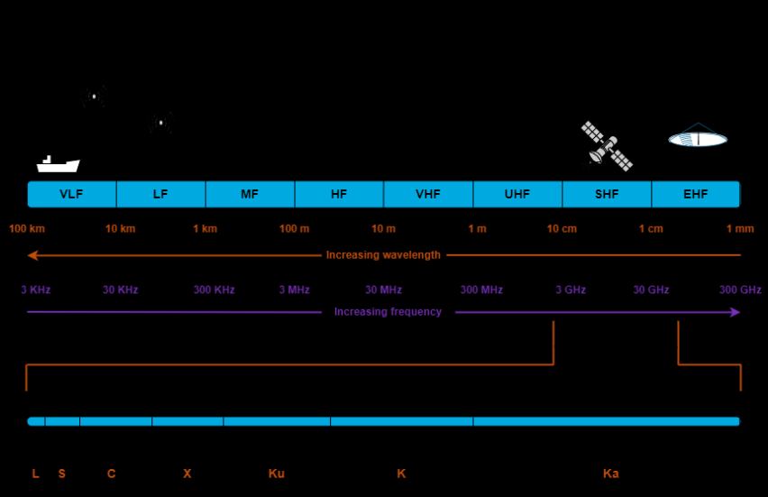 Diagram showing radar altimeter frequency range and 5G frequency range