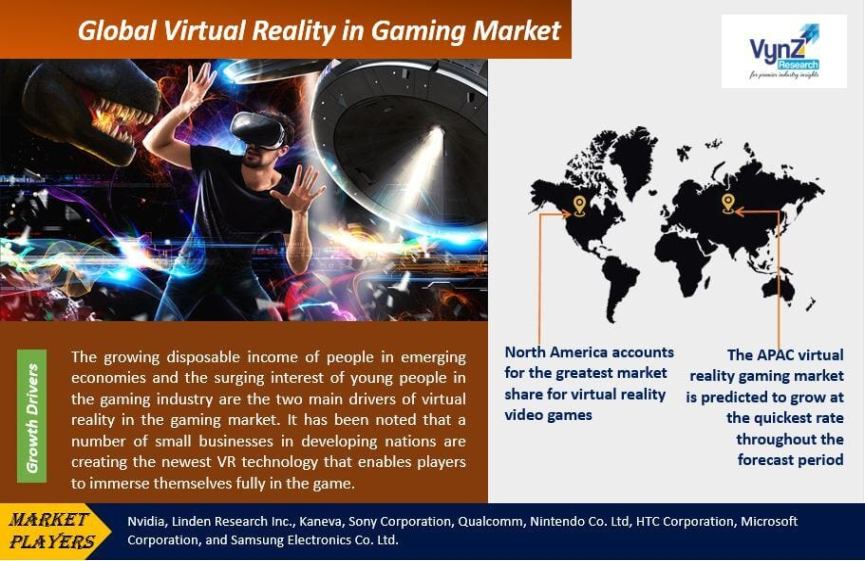 Competition in the VR market includes major players like Sony and HTC.